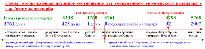 Истинное соотношение летоисчислений современного европейского с еврейским календарём