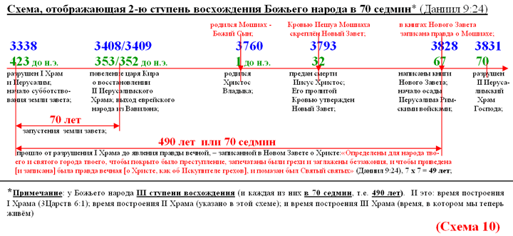 Схема, отображающая 2-ю ступень восхождения Божьего народа в 70 седмин* (Даниил 9:24)