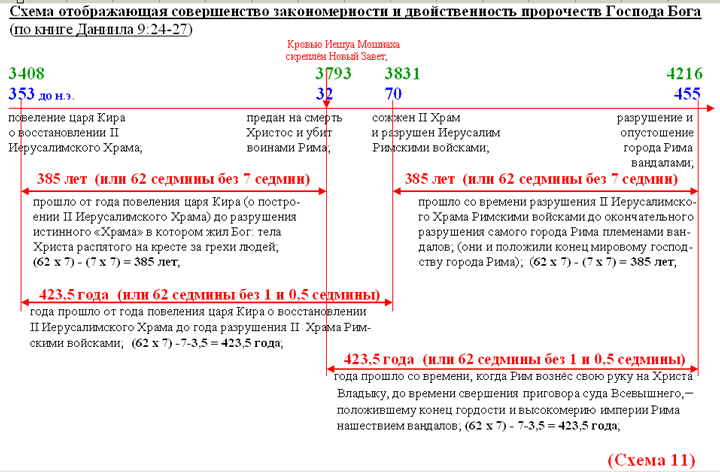 Схема отображающая совершенство закономерности и двойственность пророчеств Господа Бога (по книге Даниила 9:24-27)
