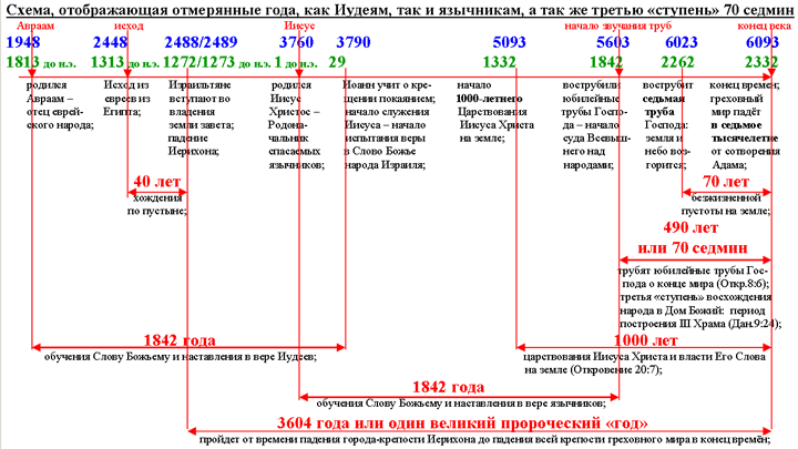 Схема, отображающая отмерянные года, как Иудеям, так и язычникам, а так же третью «ступень» 70 седмин…