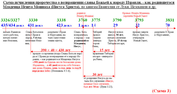 Схема исчисления пророчества о возвращении славы Божьей к народу Израиля