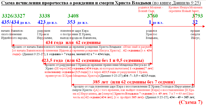 Схема исчисления пророчества о рождении и смерти Христа Владыки (по книге Даниила 9:25)