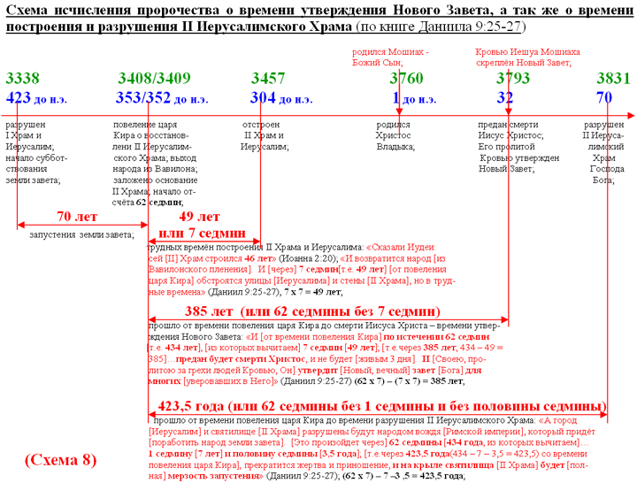 Схема исчисления пророчества о времени утверждения Нового Завета